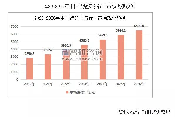 2019年中国智慧安防市场规模达2590.5亿元 前景十分广阔